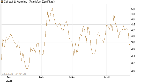Call auf Li Auto Inc [UBS AG (London)] Chart