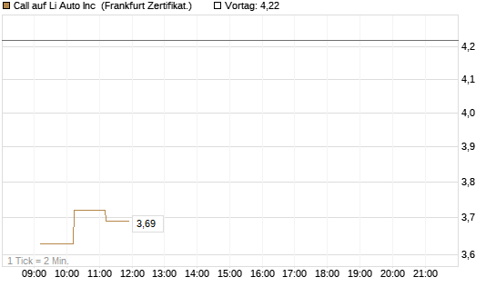 Call auf Li Auto Inc [UBS AG (London)] Chart
