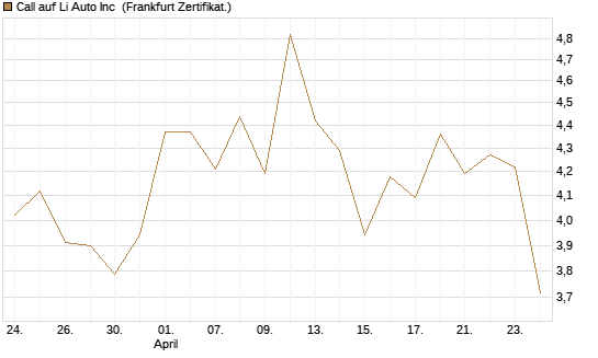Call auf Li Auto Inc [UBS AG (London)] Chart