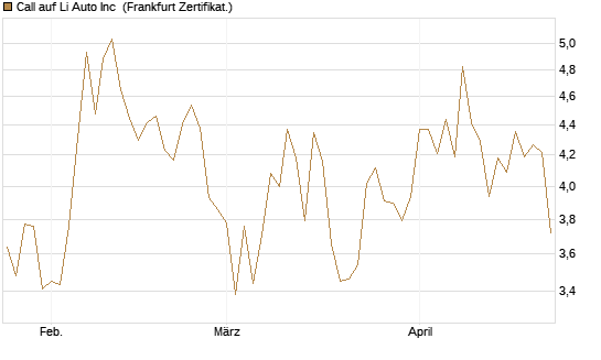 Call auf Li Auto Inc [UBS AG (London)] Chart