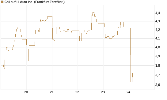 Call auf Li Auto Inc [UBS AG (London)] Chart