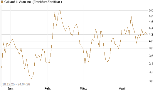 Call auf Li Auto Inc [UBS AG (London)] Chart