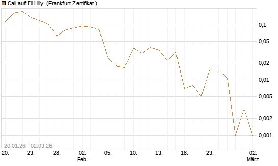 Call auf Eli Lilly [UBS AG (London)] Chart