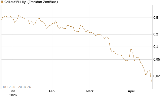 Call auf Eli Lilly [UBS AG (London)] Chart