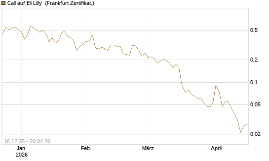 Call auf Eli Lilly [UBS AG (London)] Chart