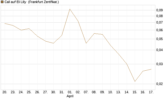 Call auf Eli Lilly [UBS AG (London)] Chart