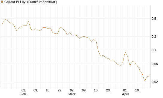 Call auf Eli Lilly [UBS AG (London)] Chart