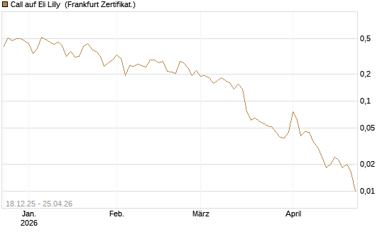 Call auf Eli Lilly [UBS AG (London)] Chart