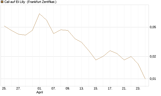 Call auf Eli Lilly [UBS AG (London)] Chart