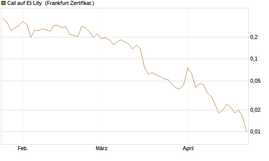 Call auf Eli Lilly [UBS AG (London)] Chart