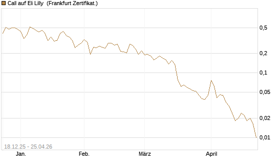 Call auf Eli Lilly [UBS AG (London)] Chart