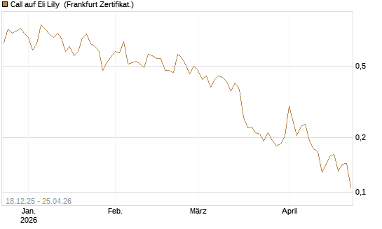 Call auf Eli Lilly [UBS AG (London)] Chart
