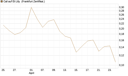Call auf Eli Lilly [UBS AG (London)] Chart