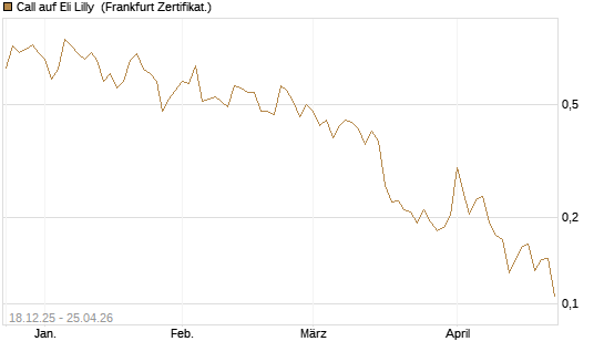 Call auf Eli Lilly [UBS AG (London)] Chart