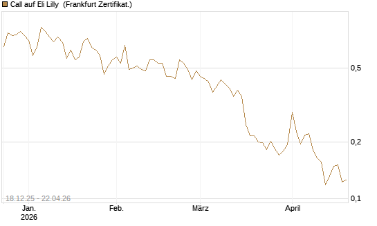 Call auf Eli Lilly [UBS AG (London)] Chart
