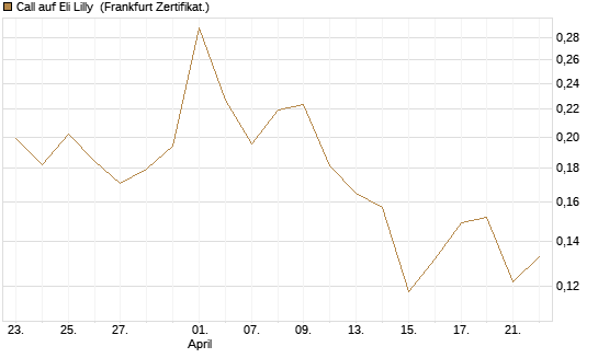 Call auf Eli Lilly [UBS AG (London)] Chart