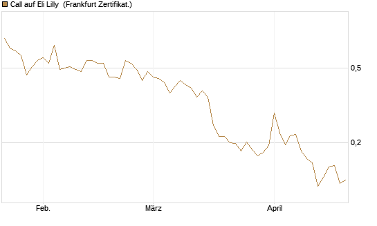 Call auf Eli Lilly [UBS AG (London)] Chart