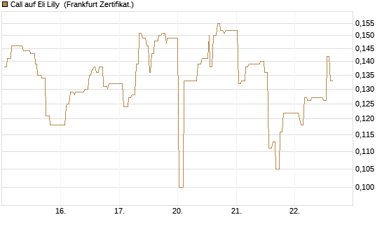 Call auf Eli Lilly [UBS AG (London)] Chart