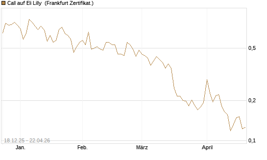 Call auf Eli Lilly [UBS AG (London)] Chart