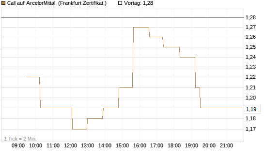 Call auf ArcelorMittal [UBS AG (London)] Chart