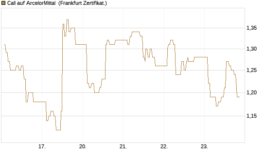 Call auf ArcelorMittal [UBS AG (London)] Chart