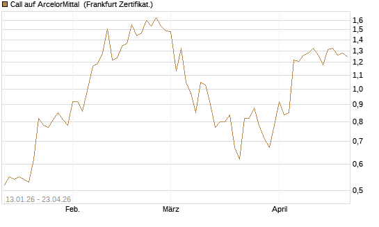 Call auf ArcelorMittal [UBS AG (London)] Chart