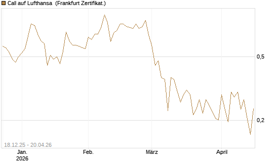 Call auf Lufthansa [UBS AG (London)] Chart