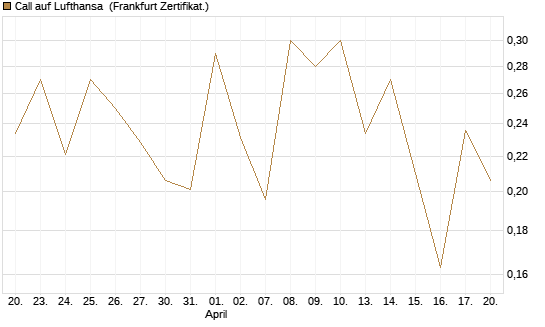 Call auf Lufthansa [UBS AG (London)] Chart