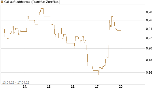 Call auf Lufthansa [UBS AG (London)] Chart