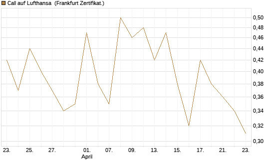 Call auf Lufthansa [UBS AG (London)] Chart