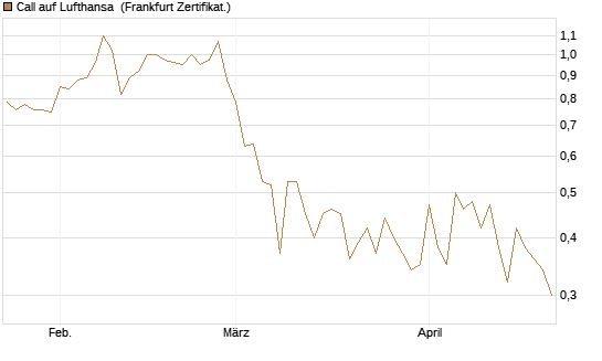 Call auf Lufthansa [UBS AG (London)] Chart