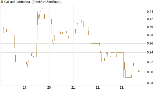 Call auf Lufthansa [UBS AG (London)] Chart