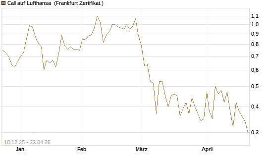 Call auf Lufthansa [UBS AG (London)] Chart