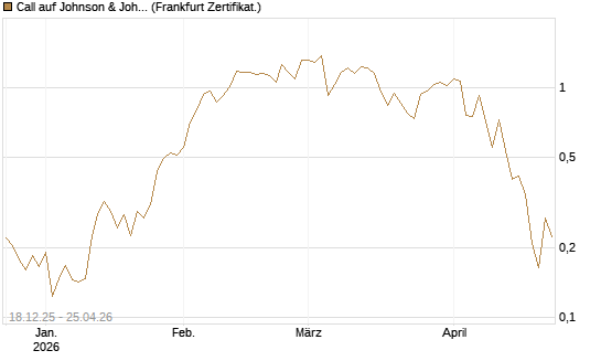 Call auf Johnson & Johnson [UBS AG (London)] Chart