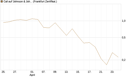 Call auf Johnson & Johnson [UBS AG (London)] Chart