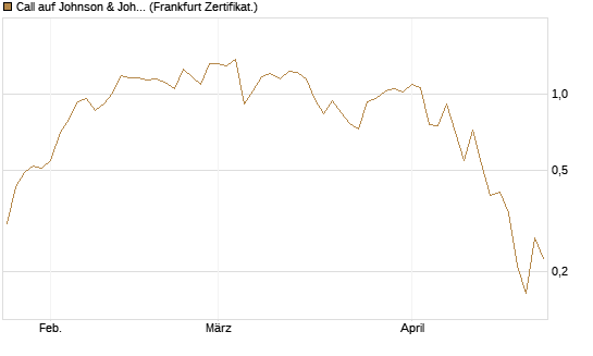 Call auf Johnson & Johnson [UBS AG (London)] Chart