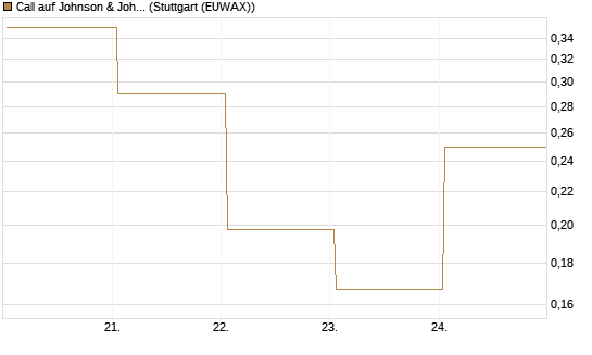Call auf Johnson & Johnson [UBS AG (London)] Chart