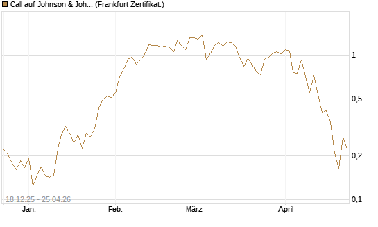 Call auf Johnson & Johnson [UBS AG (London)] Chart