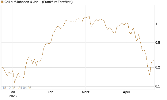 Call auf Johnson & Johnson [UBS AG (London)] Chart