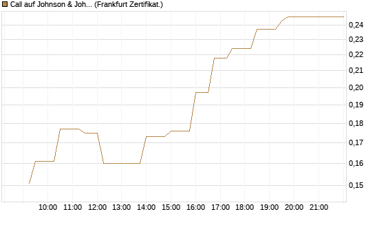 Call auf Johnson & Johnson [UBS AG (London)] Chart