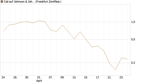 Call auf Johnson & Johnson [UBS AG (London)] Chart