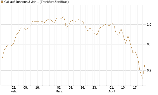 Call auf Johnson & Johnson [UBS AG (London)] Chart