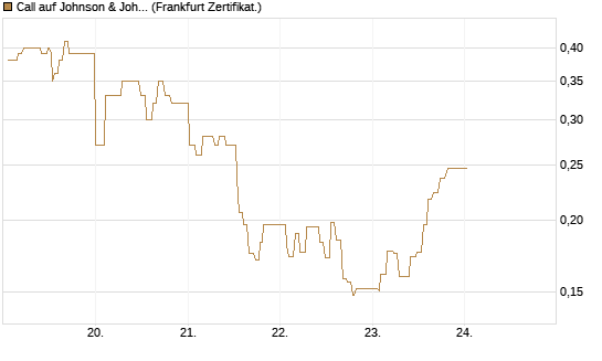 Call auf Johnson & Johnson [UBS AG (London)] Chart