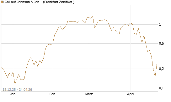 Call auf Johnson & Johnson [UBS AG (London)] Chart