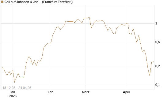 Call auf Johnson & Johnson [UBS AG (London)] Chart
