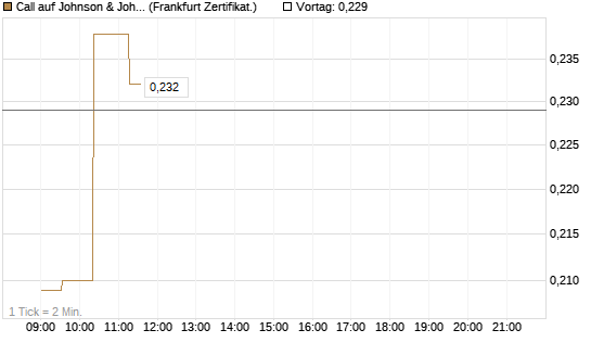 Call auf Johnson & Johnson [UBS AG (London)] Chart