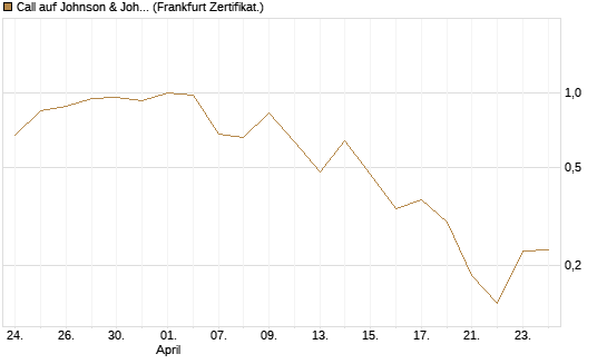 Call auf Johnson & Johnson [UBS AG (London)] Chart