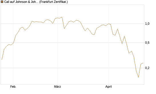 Call auf Johnson & Johnson [UBS AG (London)] Chart