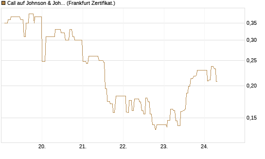 Call auf Johnson & Johnson [UBS AG (London)] Chart