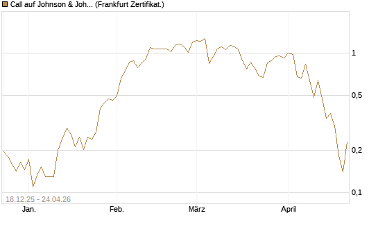 Call auf Johnson & Johnson [UBS AG (London)] Chart